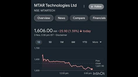 Get the latest share price, performance, and financial data of MTAR Technologies Ltd., a company that manufactures precision components for clean energy, …